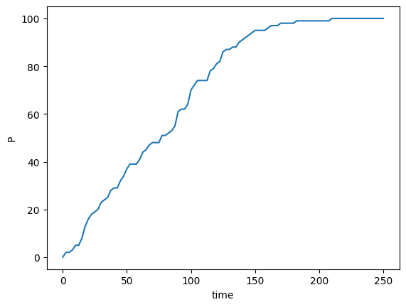 Plot of the evolution of P over time.